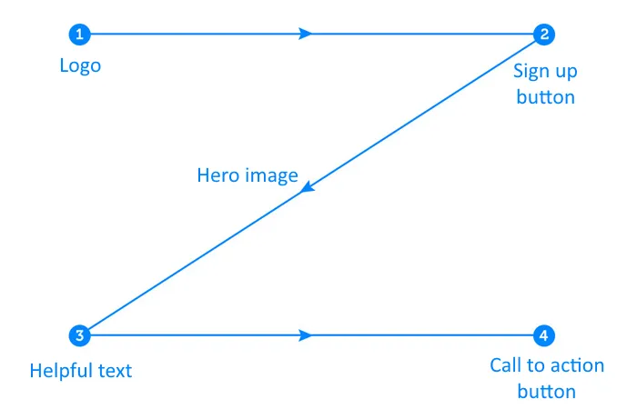 z pattern